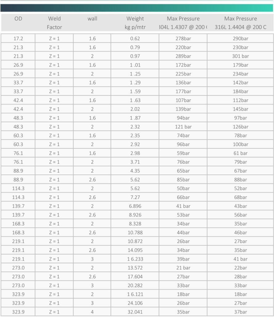 ISO stainless steel tube | Special Metric Materials